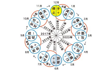 六世占星術計算|運命星別運気表